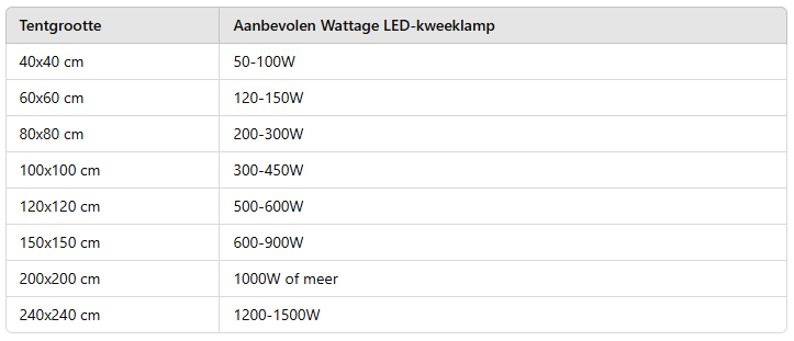 aanbevolen wattage led voor kweektent